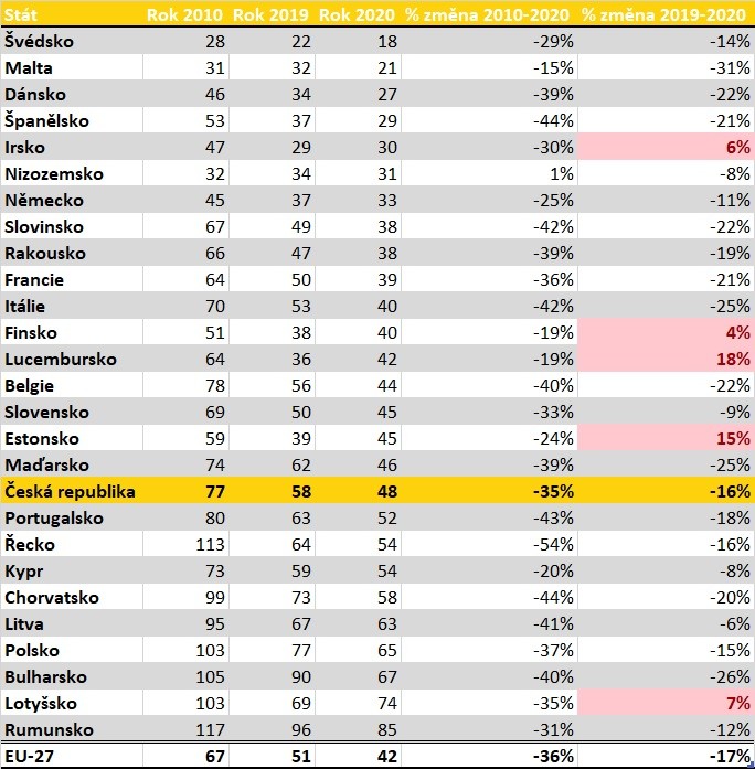 Tabulka se statistickými údaji o nehodovosti na silnicích EU v roce 2020